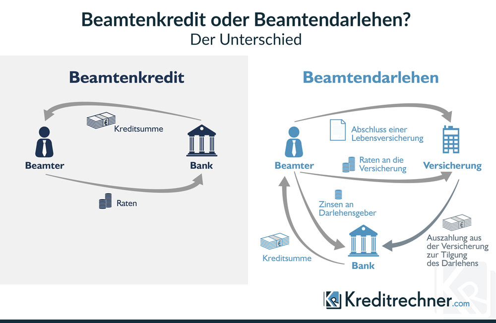 Infografik zum Unterschied zwischen Beamtenkredit und Beamtendarlehen