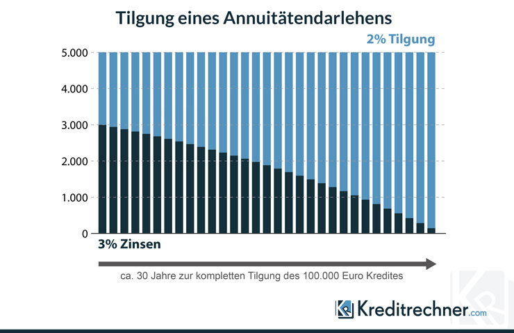 Balkenchart zum Verlauf eines Annuitätendarlehens