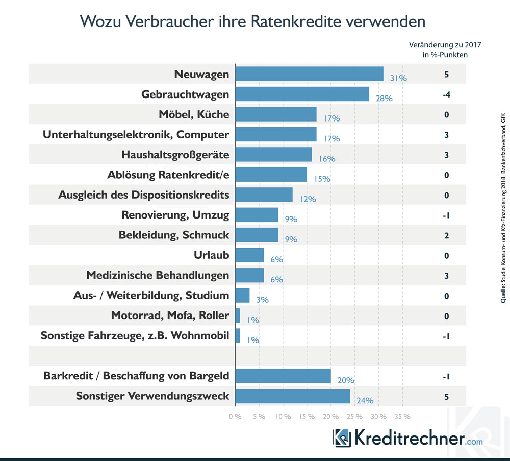 Wozu Verbraucher ihre Ratenkredite verwenden