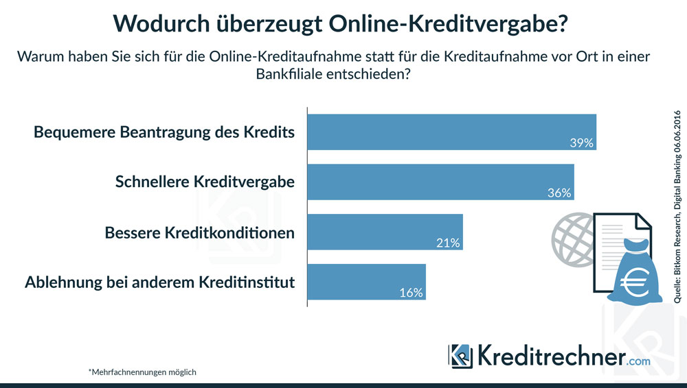 Kreditrechner 03 2020 Kredite Online Berechnen Beste Zinsen
