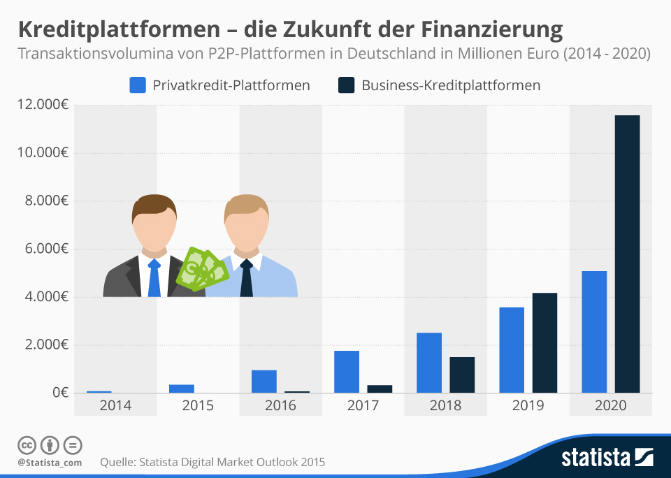 Wachstum von P2P-Kreditplattformen in Deutschland