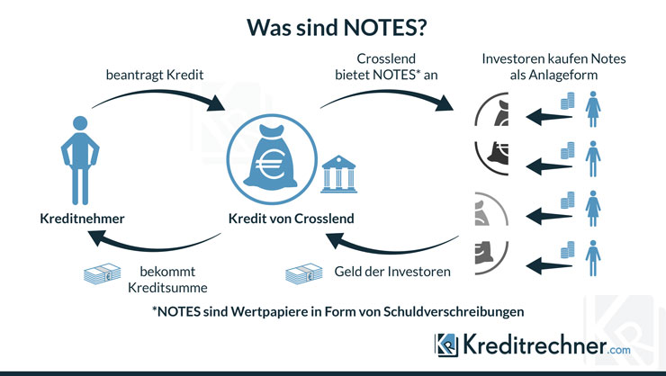 Info-Grafik zur Funktionsweise von CrossLend Info-Grafik zur Funktionsweise von CrossLend