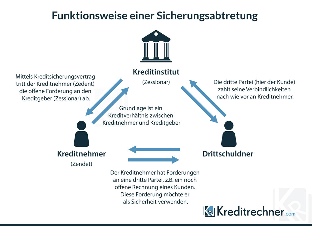 Infografik zur Funktionsweise einer Sicherungsabtretung