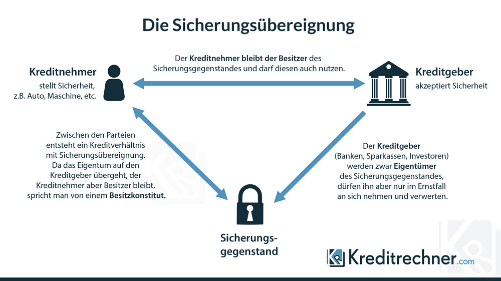 Infografik zur Funktionsweise einer Sicherungsübereignung