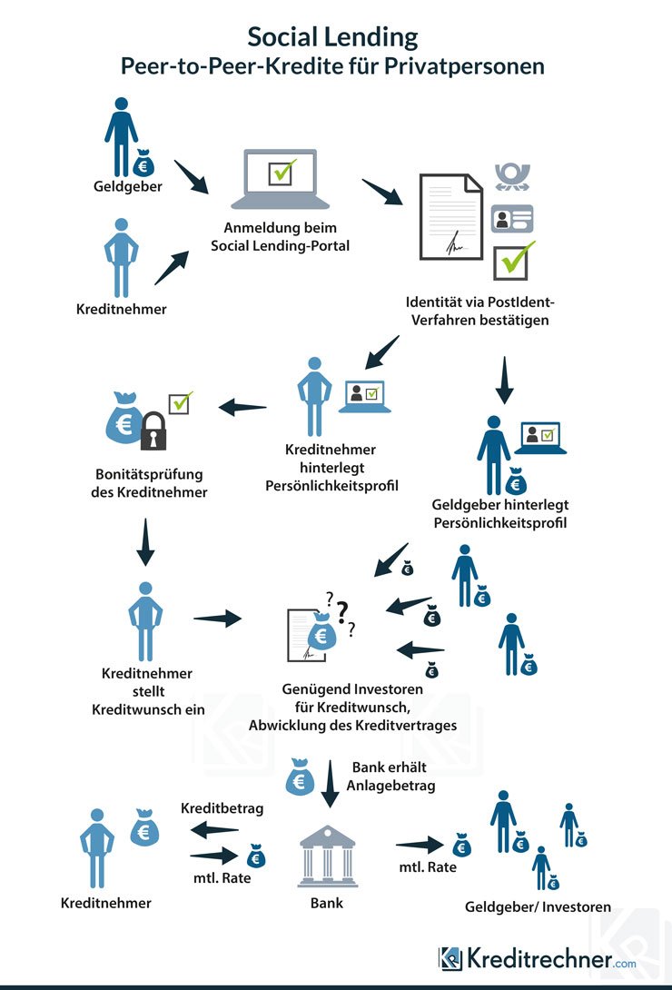 Info-Grafik zum Ablauf von Krediten von Privat für Privat