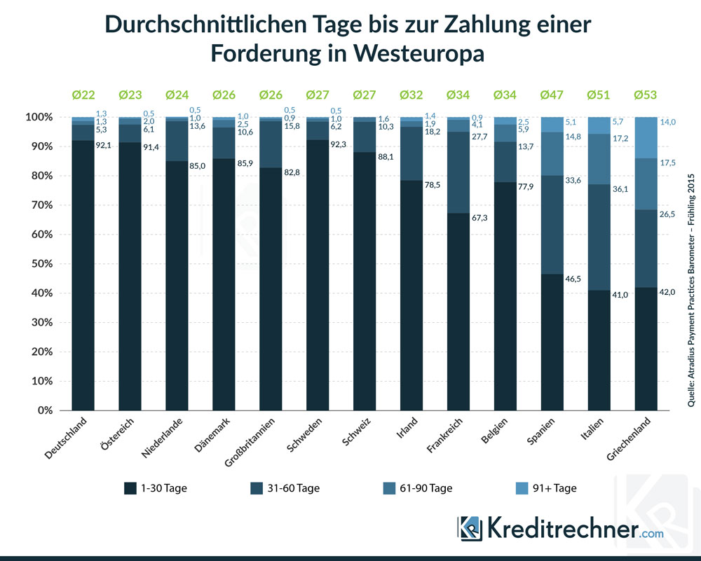 Wer wissen will, wie lange Unternehmen warten müssen, bis ihre Rechnungen bezahlt werden, findet die Antwort in unserer Infografik.