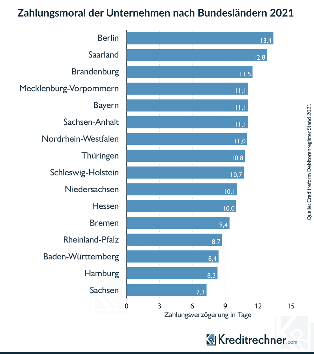 zahlungsmoral-unternehmen-nach-branchen