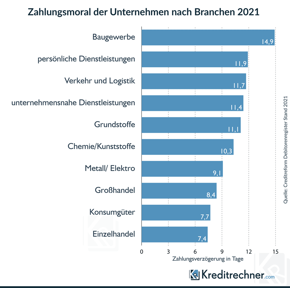 Statistik: Die Zahlungsmoral deutscher Unternehmen aufgeteilt nach Bundesländern