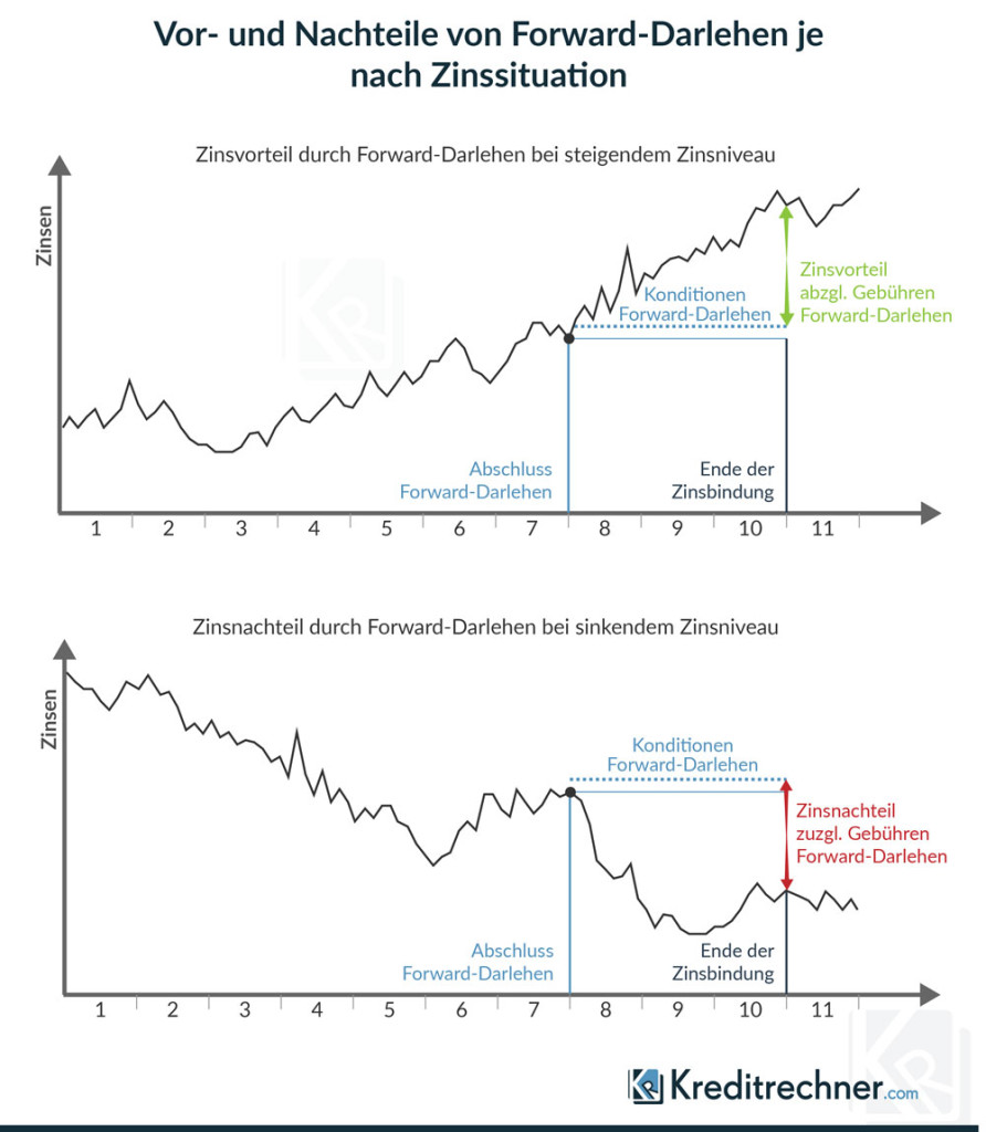 Vor- und Nachteile eines Forward-Darlehens in Abhängigkeit von der Entwicklung der Bauzinsen