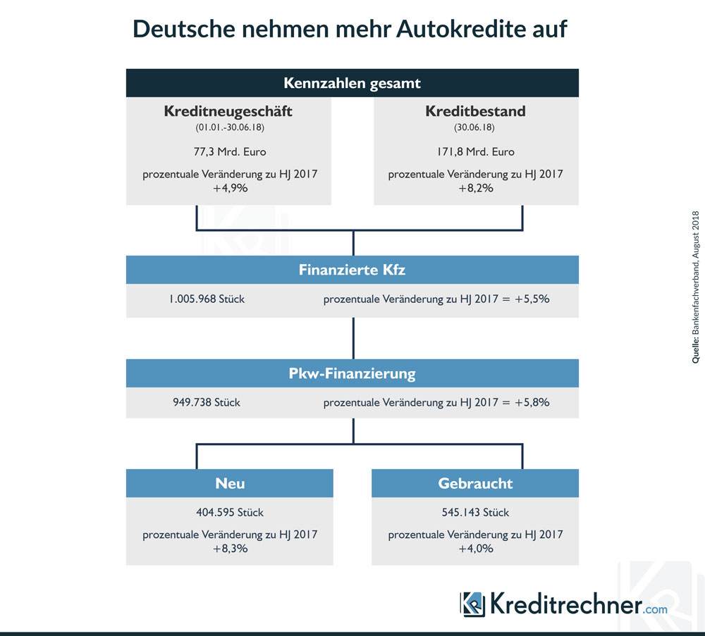 Mehr Autokredite wegen billigen Zinsen