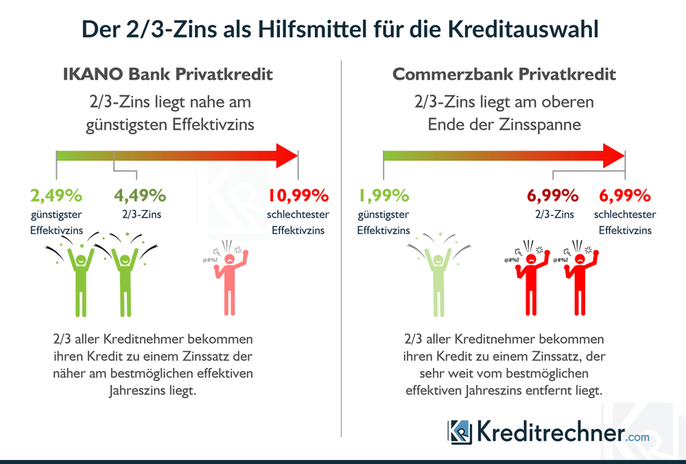 Warum es besser ist, wenn der 2/3-Zins näher am günstigsten Effektivzins liegt.